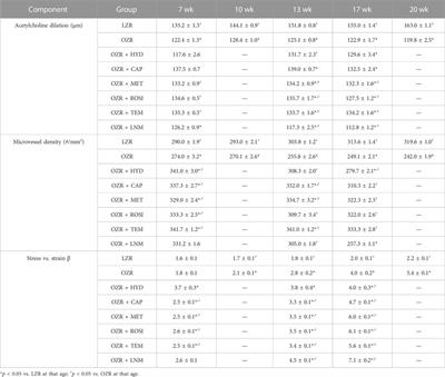 Application of a novel index for understanding vascular health following pharmacological intervention in a pre-clinical model of metabolic disease